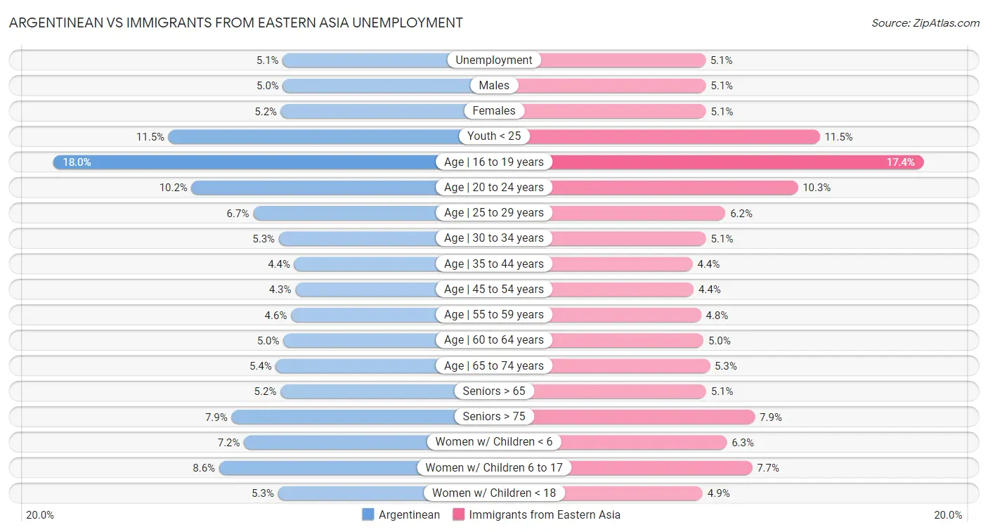 Argentinean vs Immigrants from Eastern Asia Unemployment