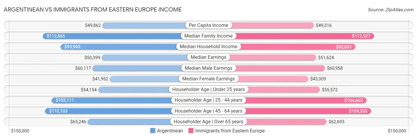 Argentinean vs Immigrants from Eastern Europe Income