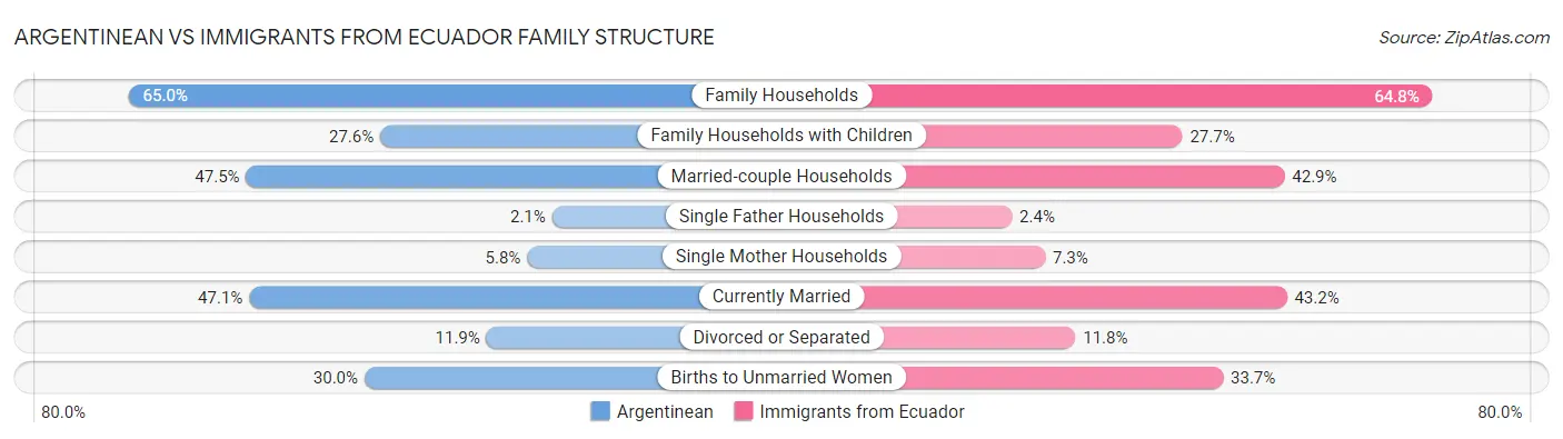 Argentinean vs Immigrants from Ecuador Family Structure