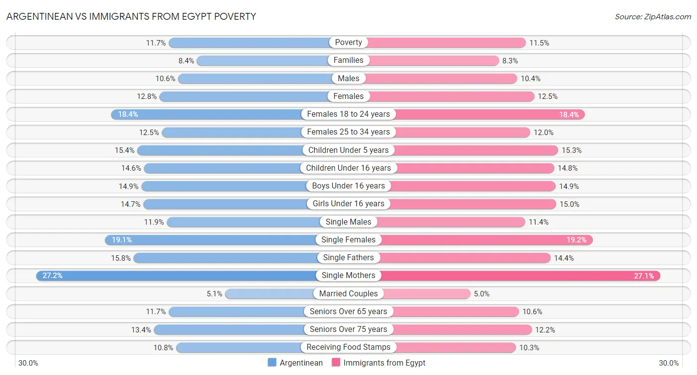 Argentinean vs Immigrants from Egypt Poverty