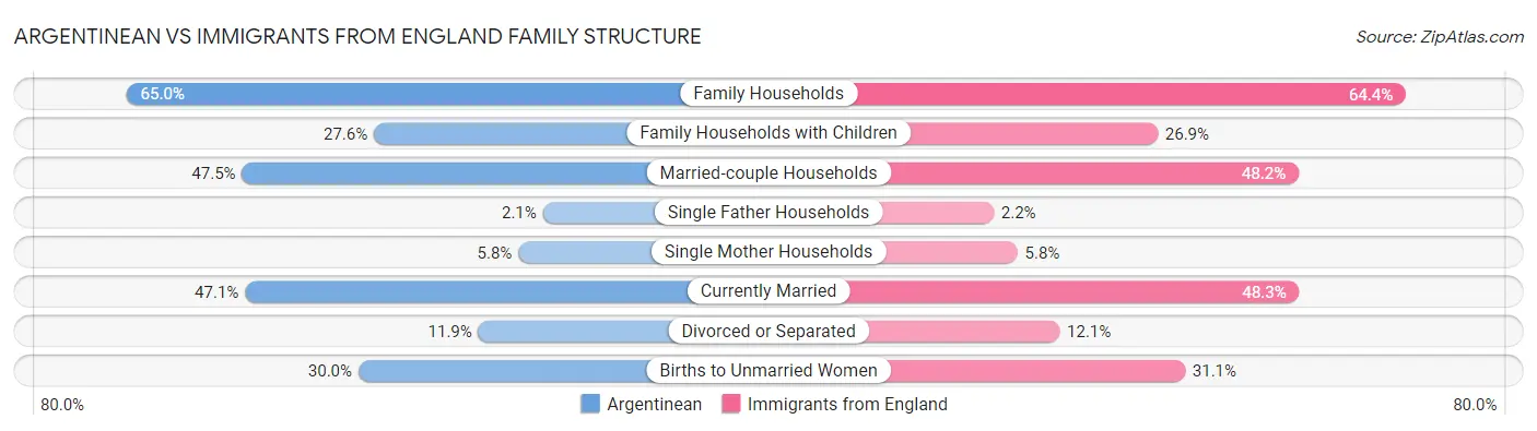 Argentinean vs Immigrants from England Family Structure