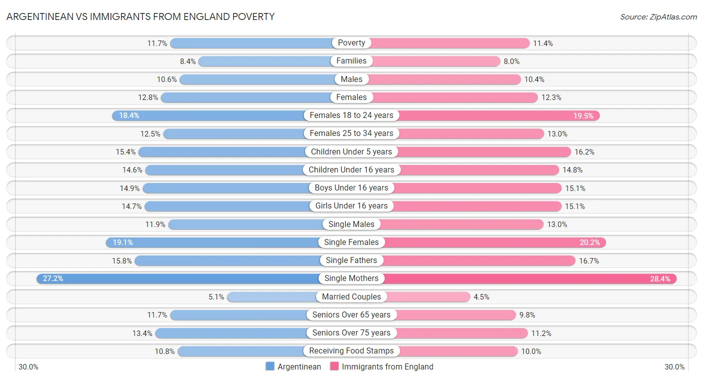 Argentinean vs Immigrants from England Poverty