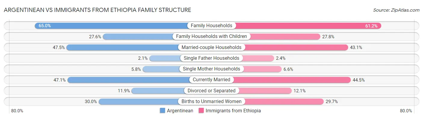 Argentinean vs Immigrants from Ethiopia Family Structure