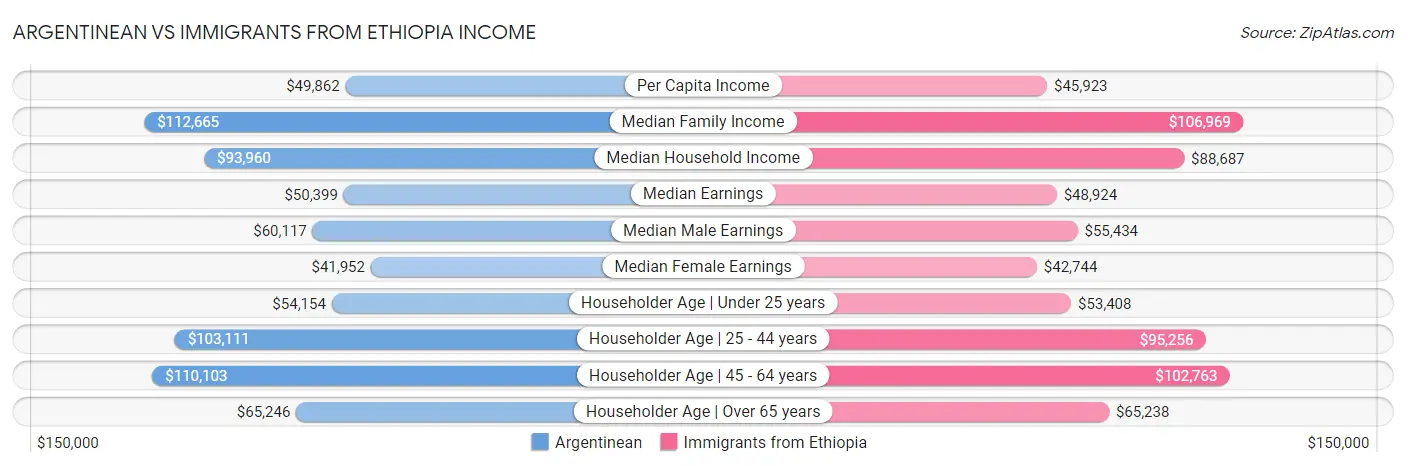 Argentinean vs Immigrants from Ethiopia Income