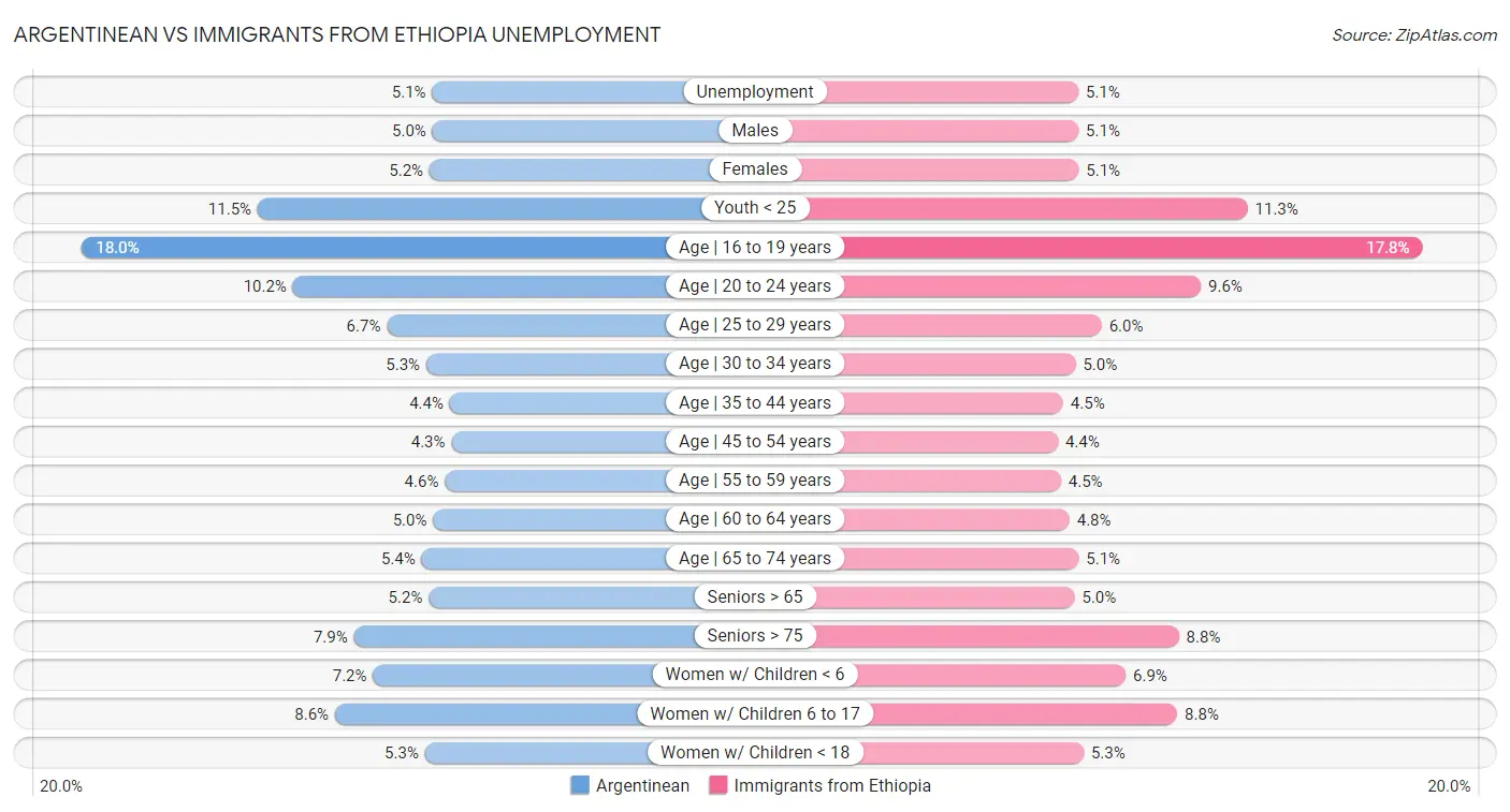 Argentinean vs Immigrants from Ethiopia Unemployment