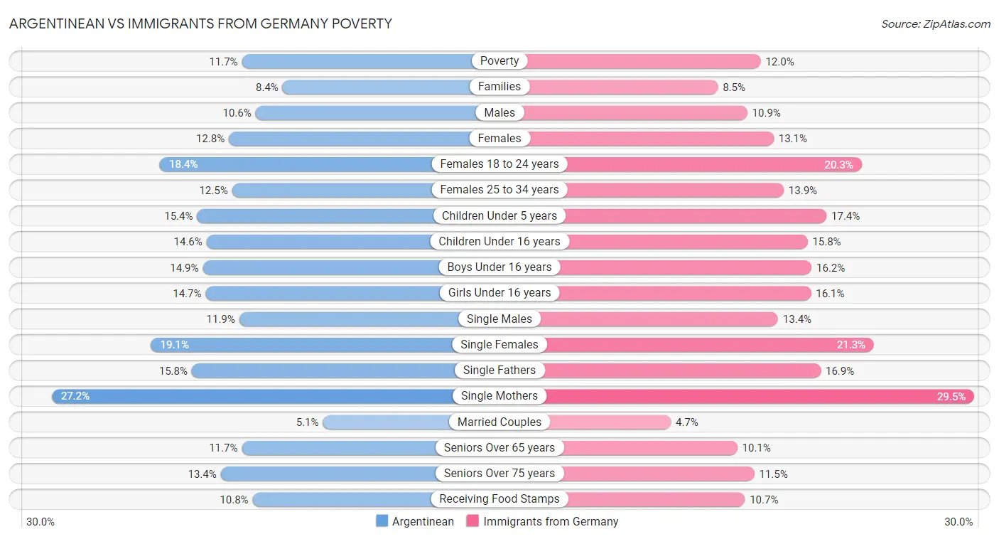 Argentinean vs Immigrants from Germany Poverty