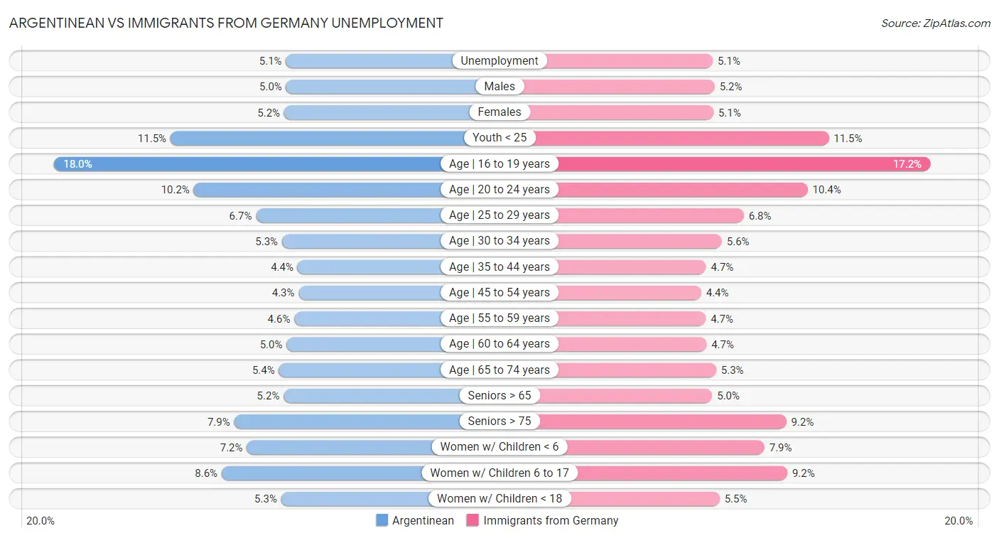 Argentinean vs Immigrants from Germany Unemployment