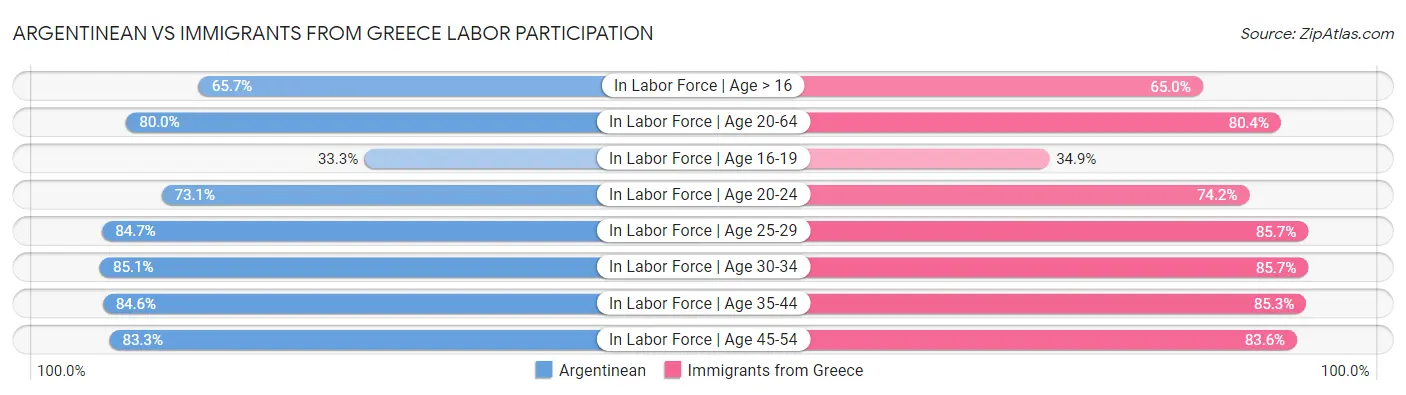 Argentinean vs Immigrants from Greece Labor Participation