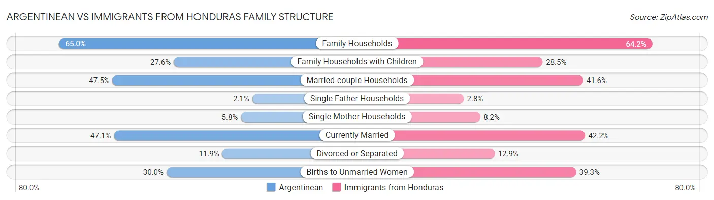 Argentinean vs Immigrants from Honduras Family Structure