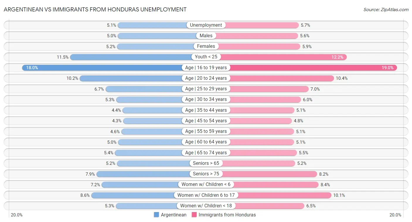 Argentinean vs Immigrants from Honduras Unemployment
