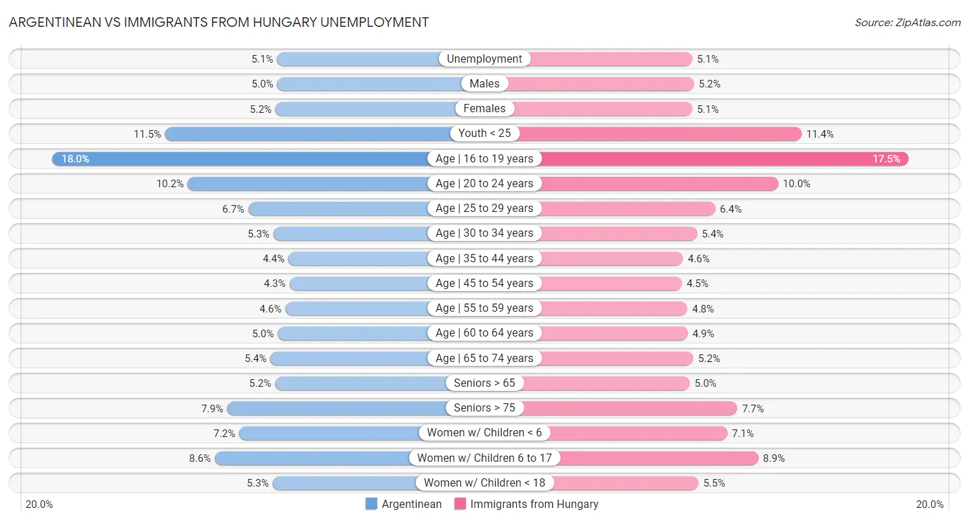 Argentinean vs Immigrants from Hungary Unemployment