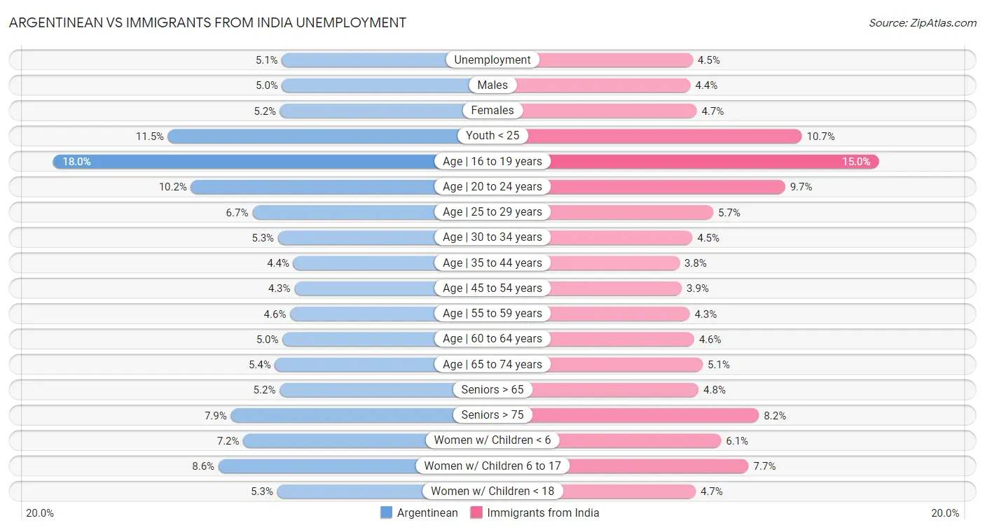 Argentinean vs Immigrants from India Unemployment