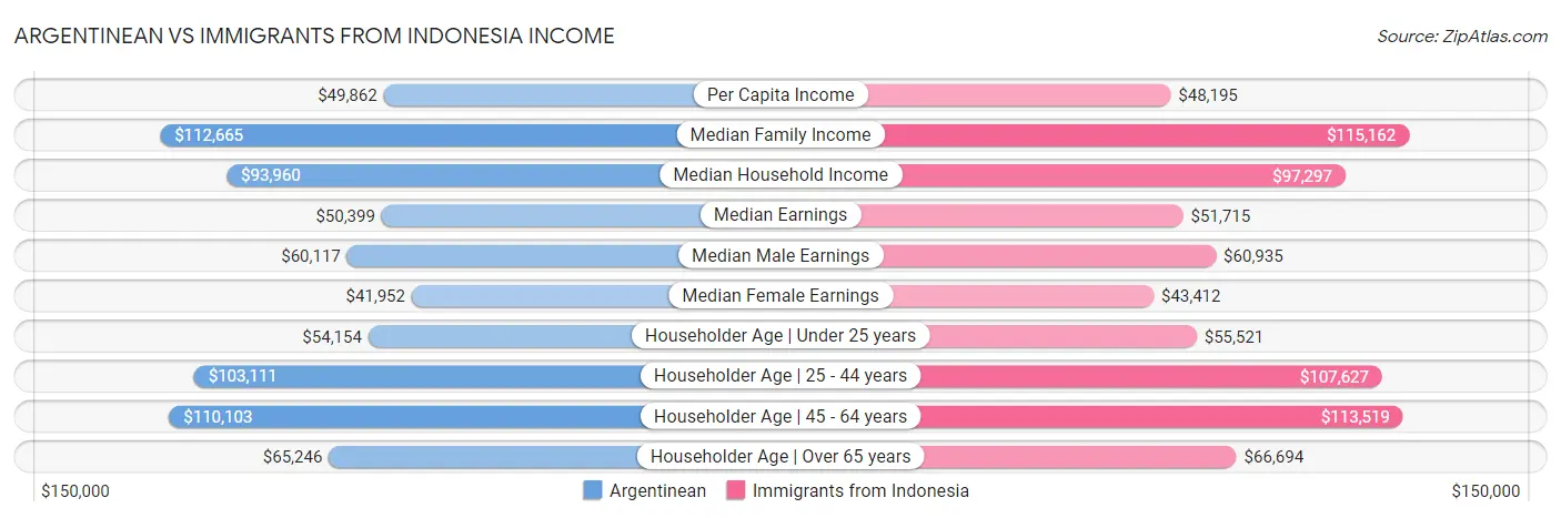 Argentinean vs Immigrants from Indonesia Income