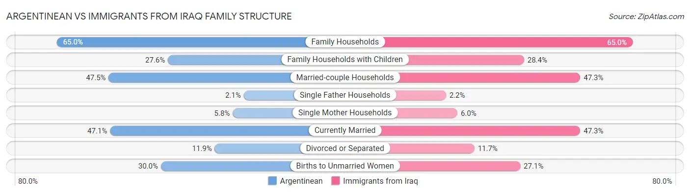 Argentinean vs Immigrants from Iraq Family Structure