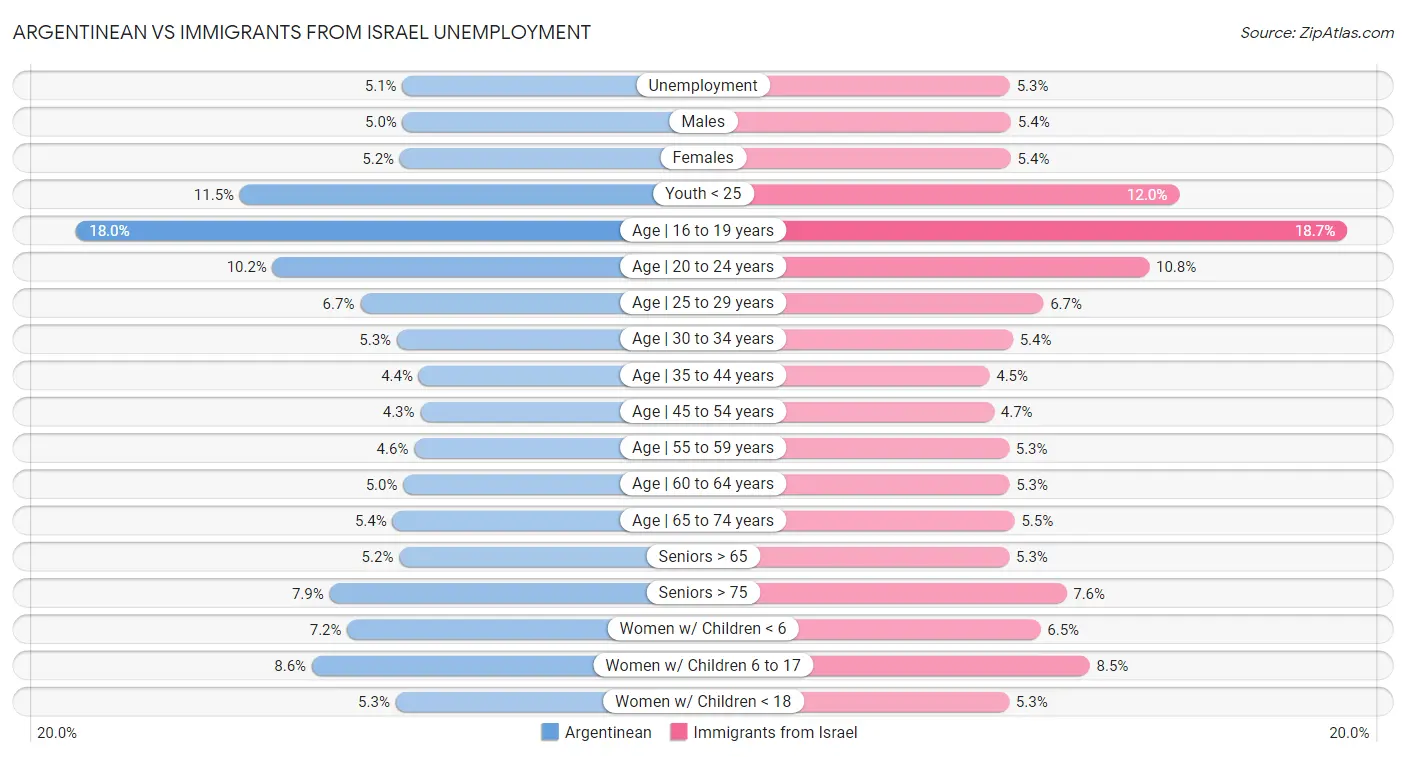 Argentinean vs Immigrants from Israel Unemployment