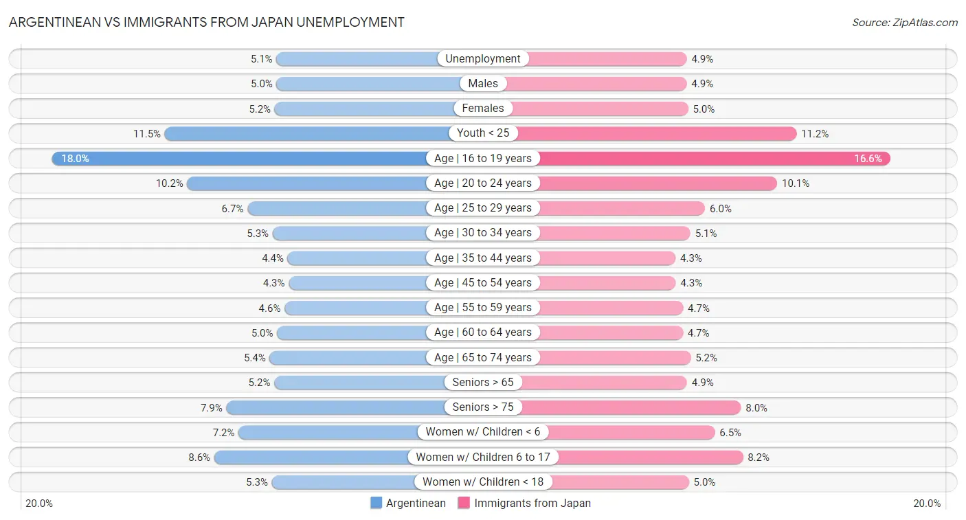 Argentinean vs Immigrants from Japan Unemployment