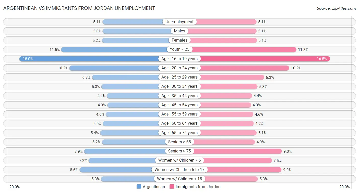 Argentinean vs Immigrants from Jordan Unemployment
