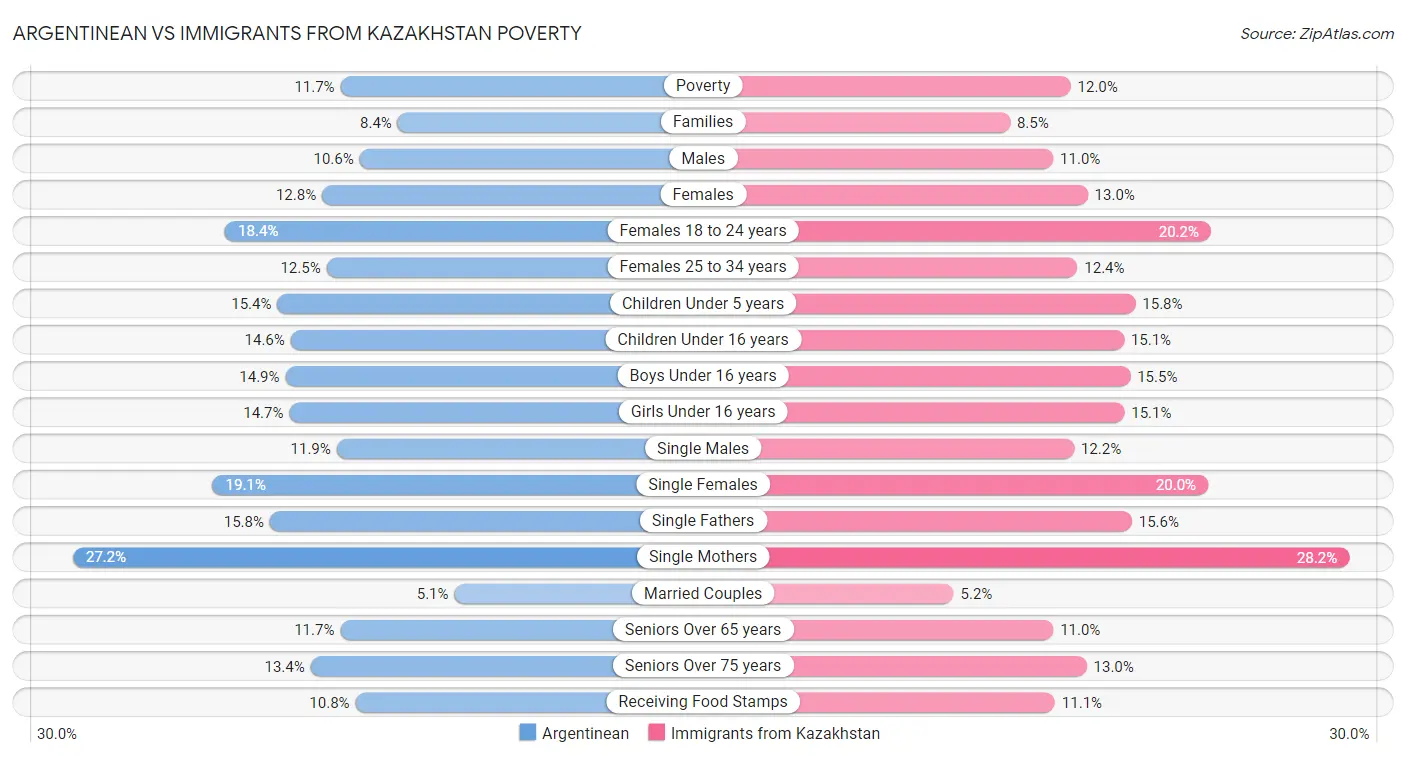 Argentinean vs Immigrants from Kazakhstan Poverty