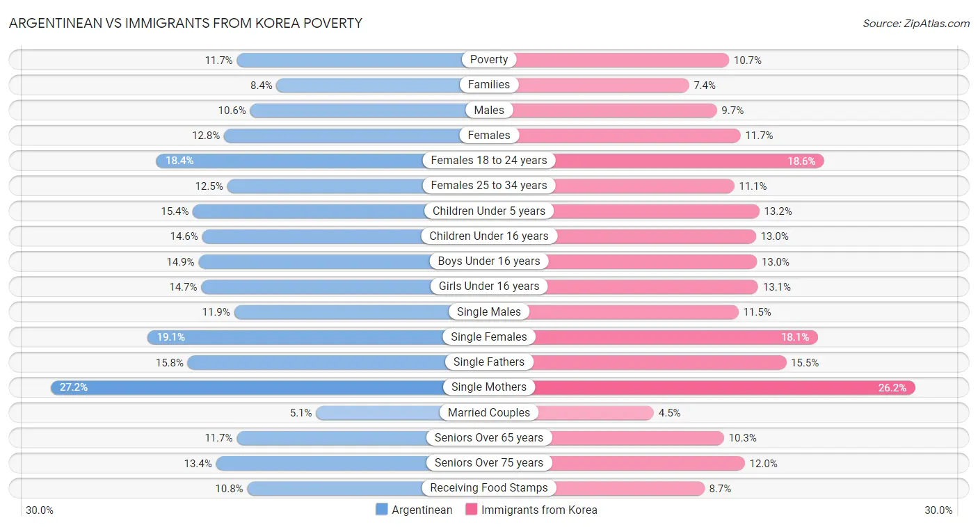Argentinean vs Immigrants from Korea Poverty