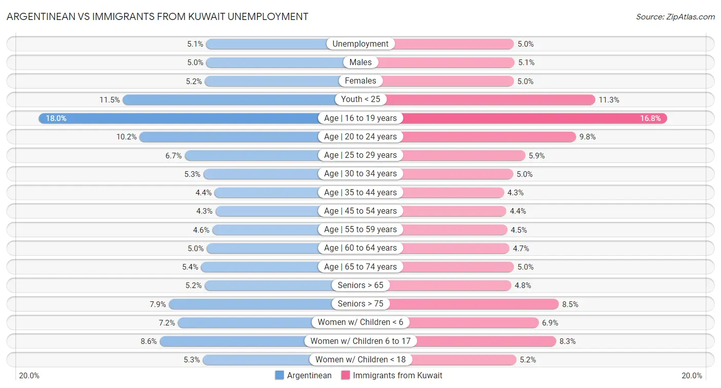 Argentinean vs Immigrants from Kuwait Unemployment