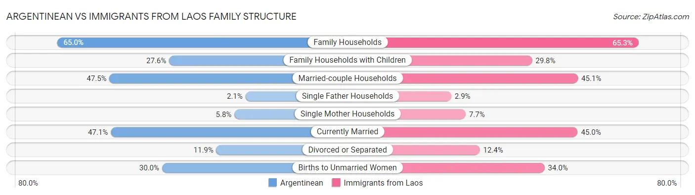 Argentinean vs Immigrants from Laos Family Structure