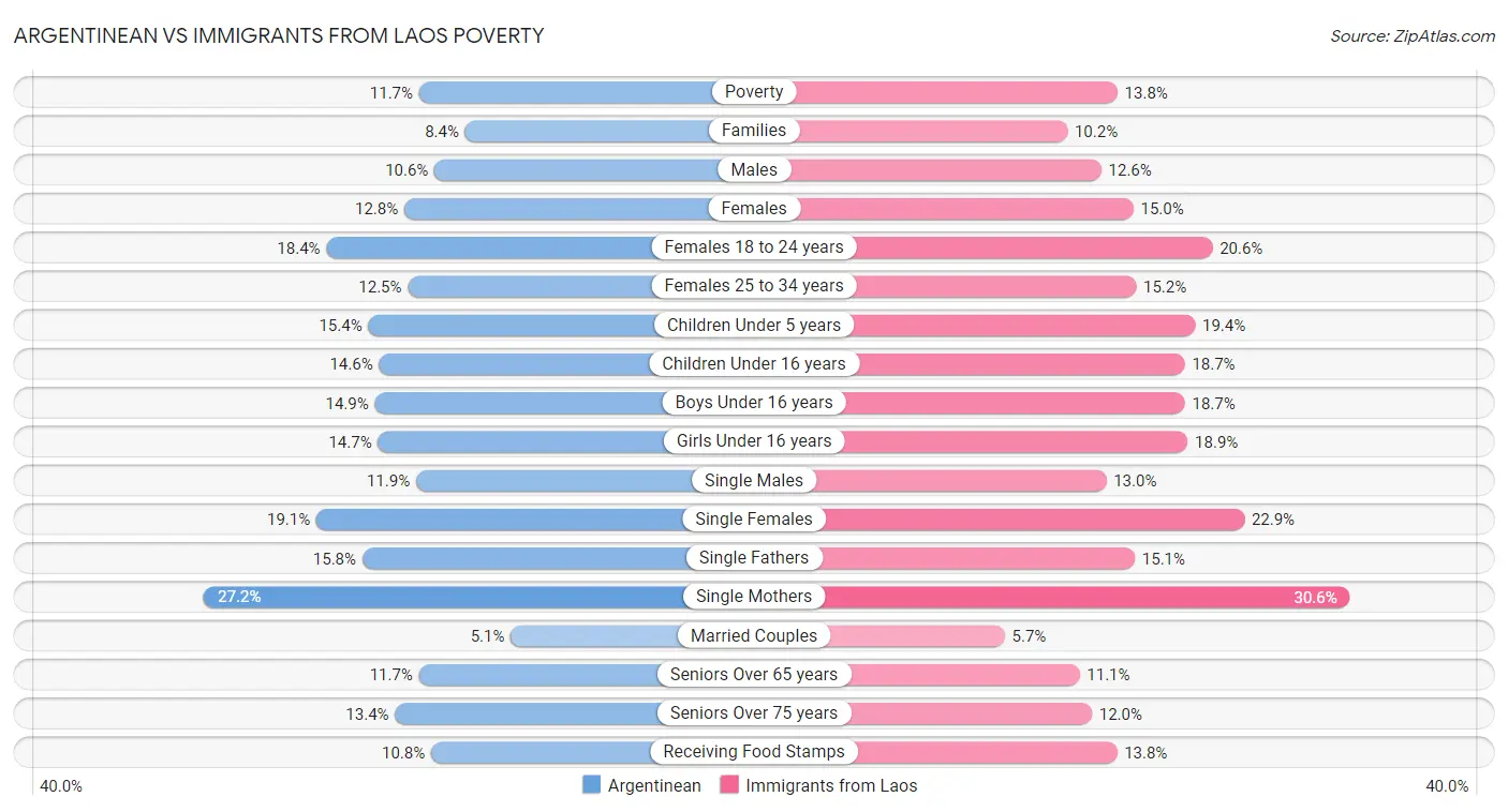 Argentinean vs Immigrants from Laos Poverty