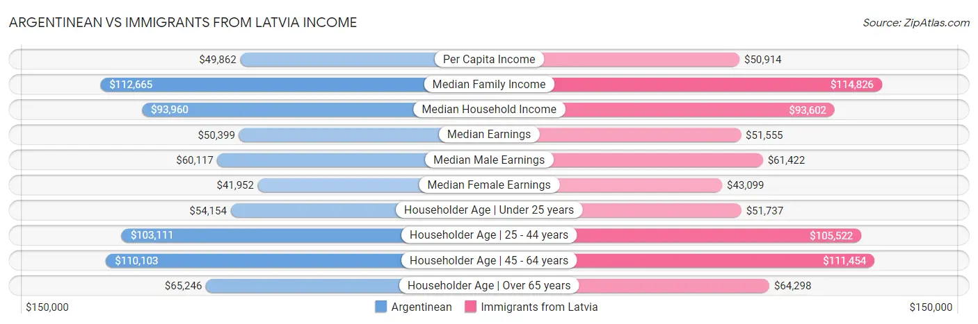 Argentinean vs Immigrants from Latvia Income