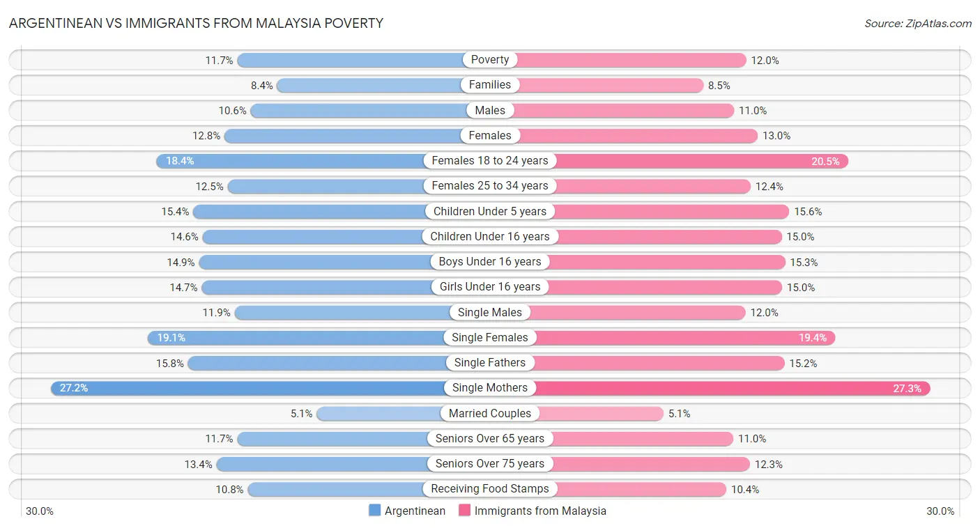 Argentinean vs Immigrants from Malaysia Poverty