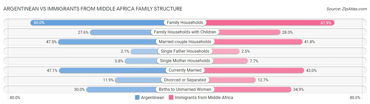 Argentinean vs Immigrants from Middle Africa Family Structure