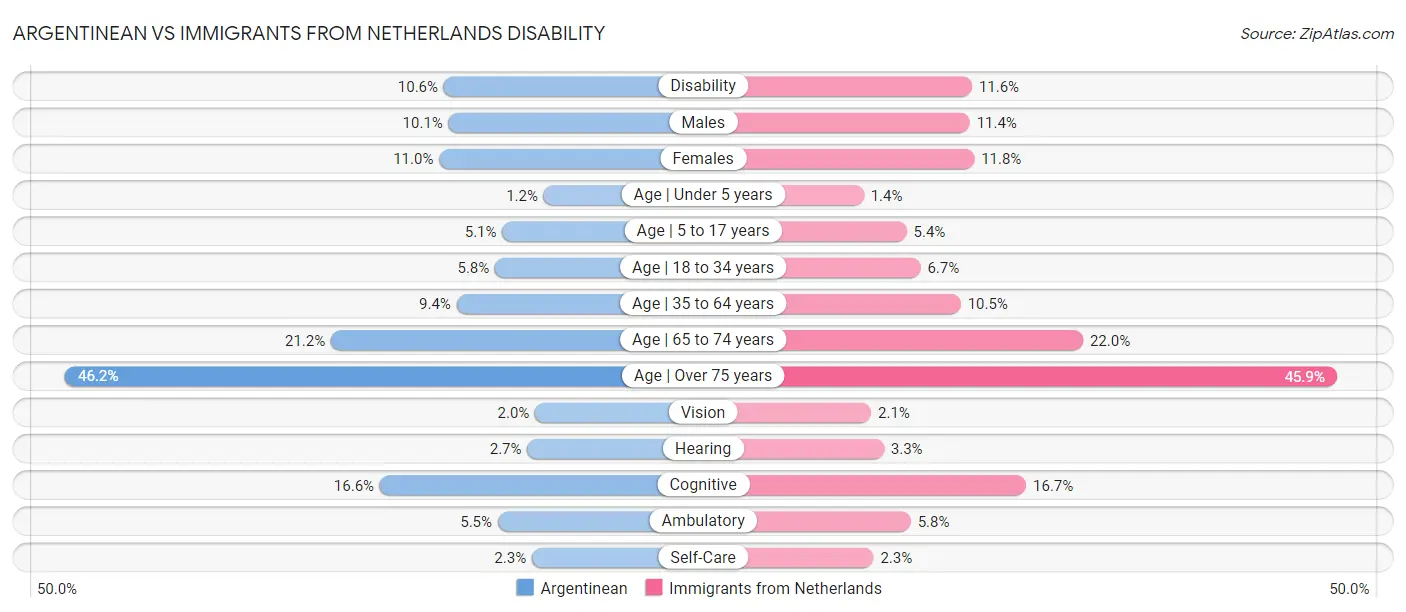 Argentinean vs Immigrants from Netherlands Disability