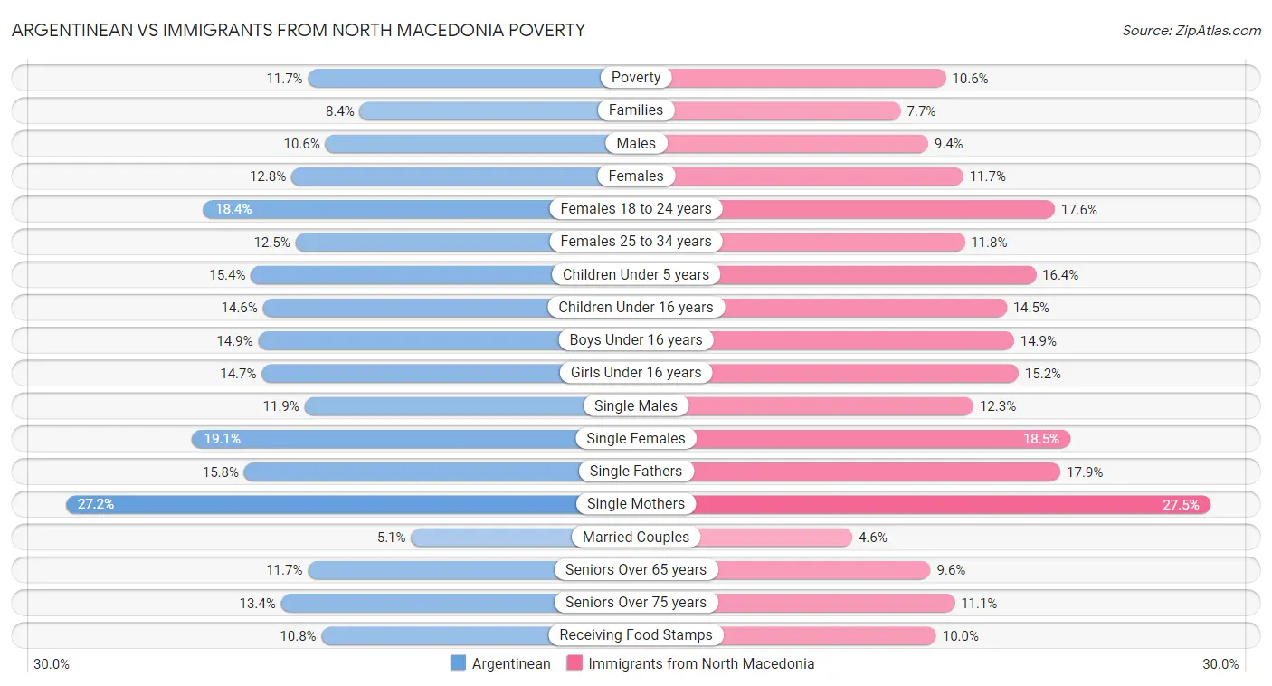 Argentinean vs Immigrants from North Macedonia Poverty