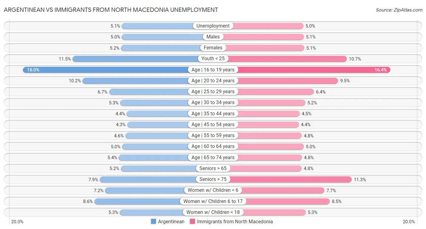 Argentinean vs Immigrants from North Macedonia Unemployment