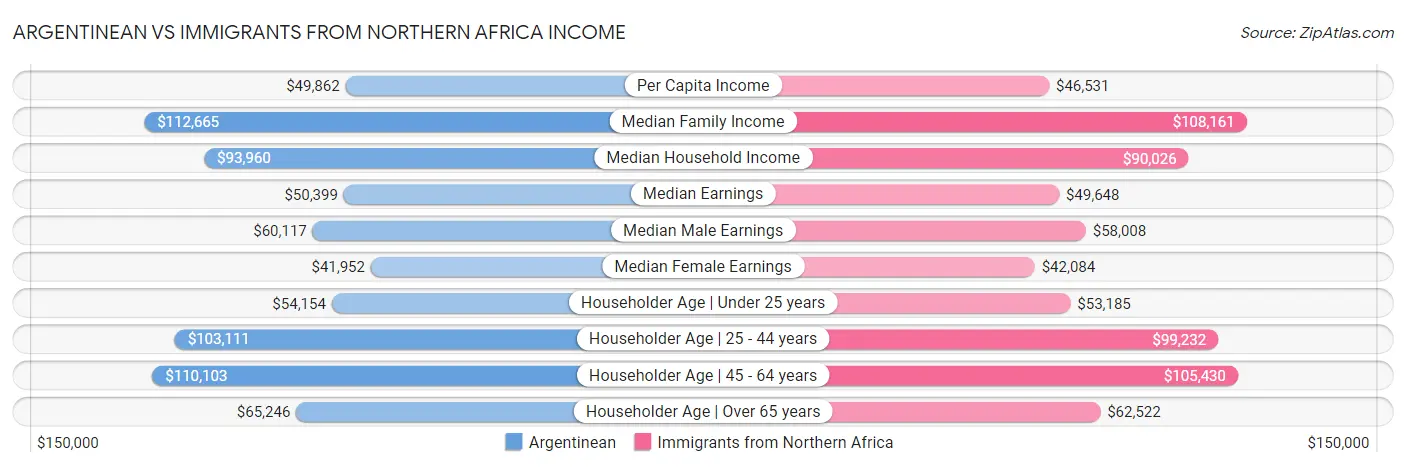 Argentinean vs Immigrants from Northern Africa Income