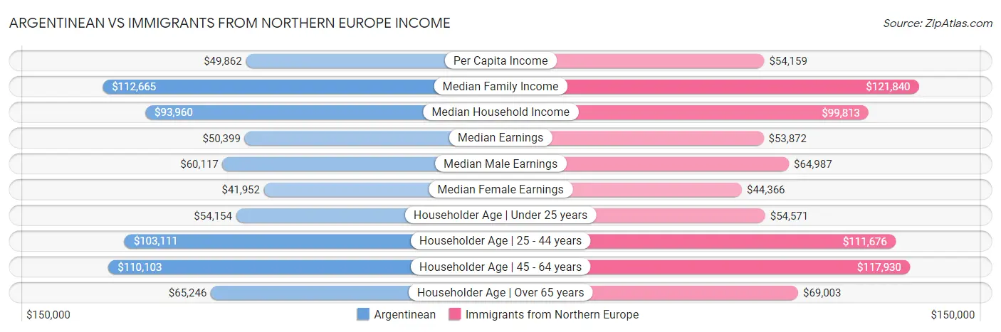 Argentinean vs Immigrants from Northern Europe Income