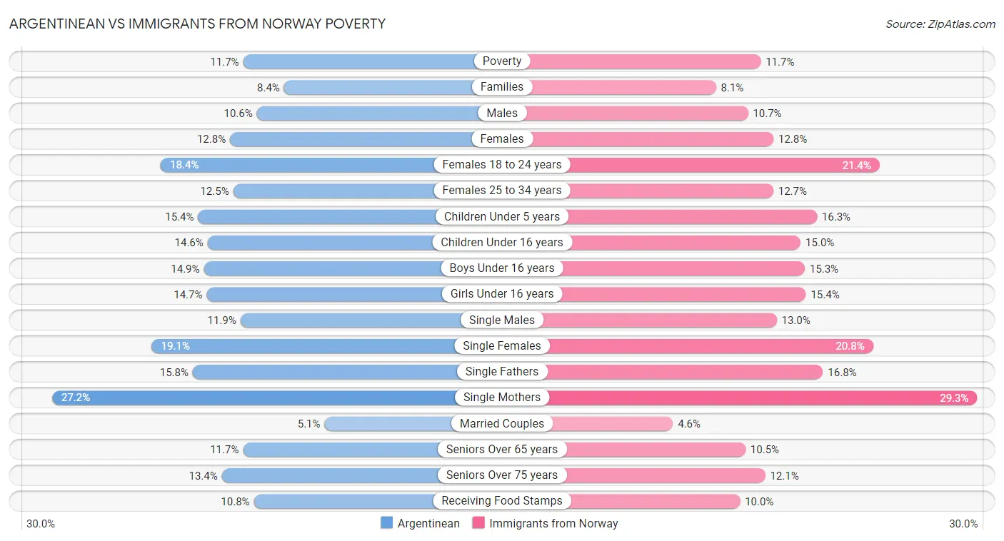 Argentinean vs Immigrants from Norway Poverty