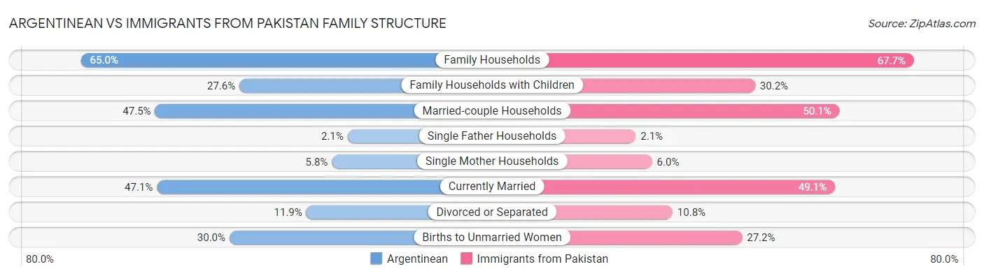 Argentinean vs Immigrants from Pakistan Family Structure