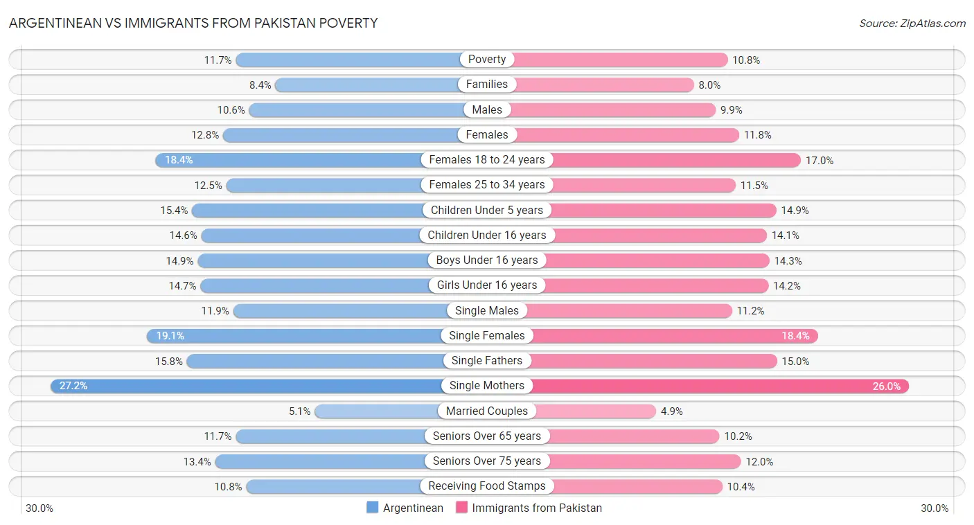 Argentinean vs Immigrants from Pakistan Poverty