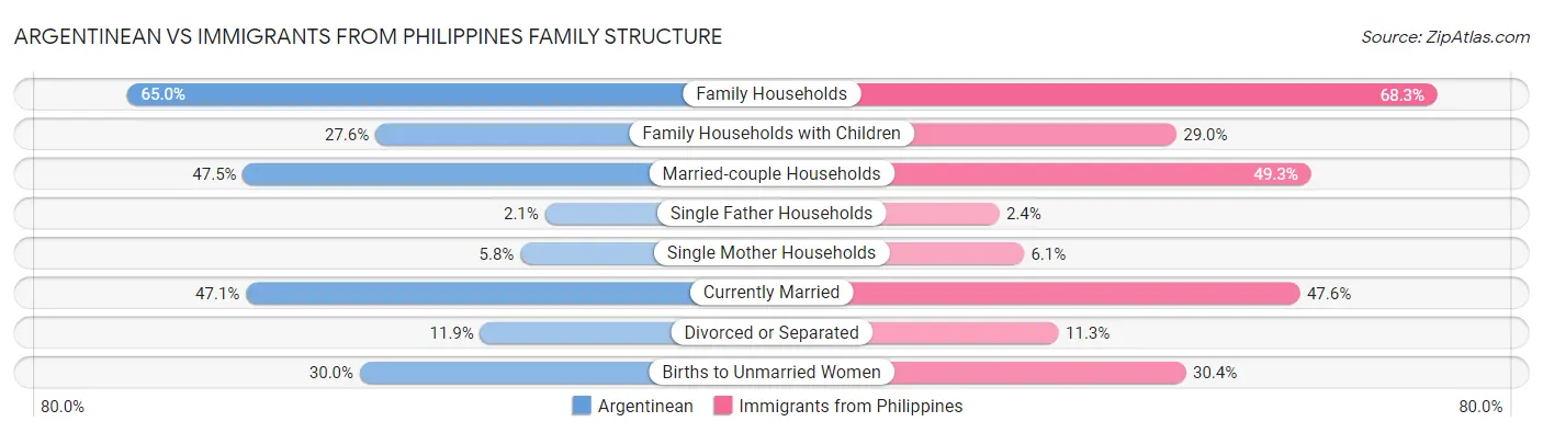 Argentinean vs Immigrants from Philippines Family Structure