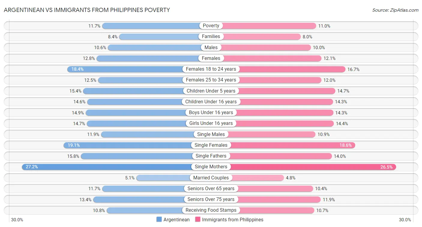 Argentinean vs Immigrants from Philippines Poverty