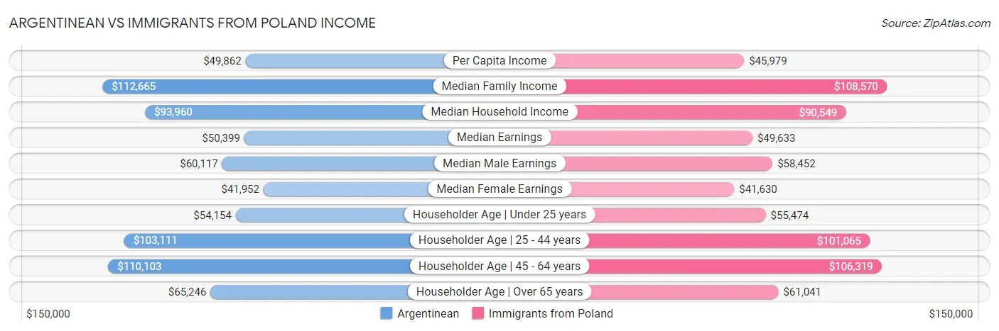 Argentinean vs Immigrants from Poland Income