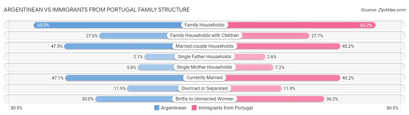 Argentinean vs Immigrants from Portugal Family Structure