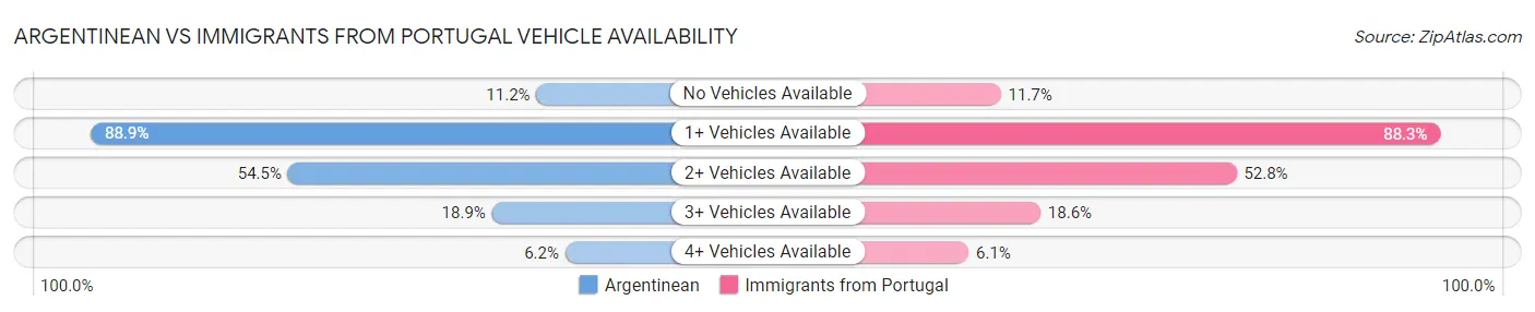 Argentinean vs Immigrants from Portugal Vehicle Availability