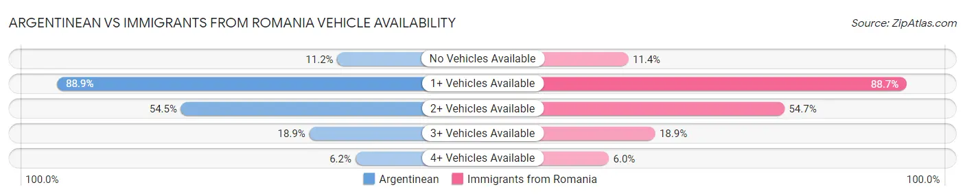 Argentinean vs Immigrants from Romania Vehicle Availability