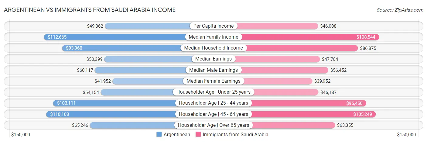 Argentinean vs Immigrants from Saudi Arabia Income