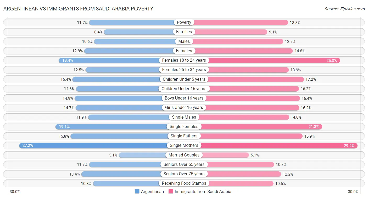 Argentinean vs Immigrants from Saudi Arabia Poverty