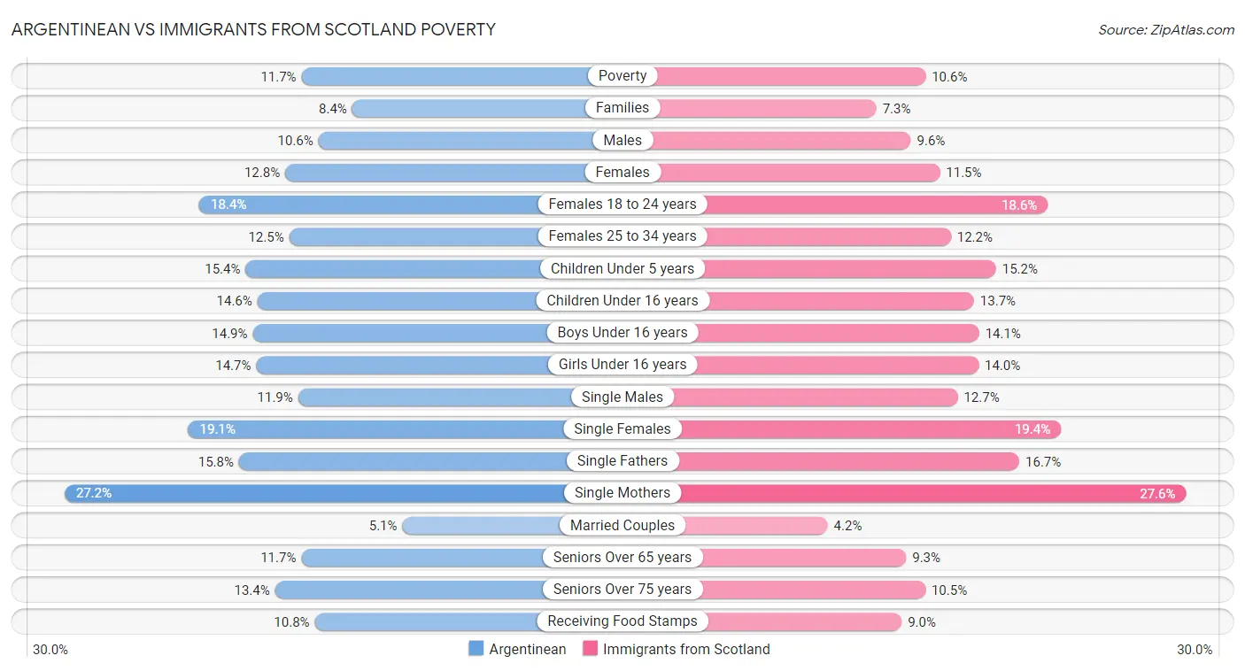 Argentinean vs Immigrants from Scotland Poverty