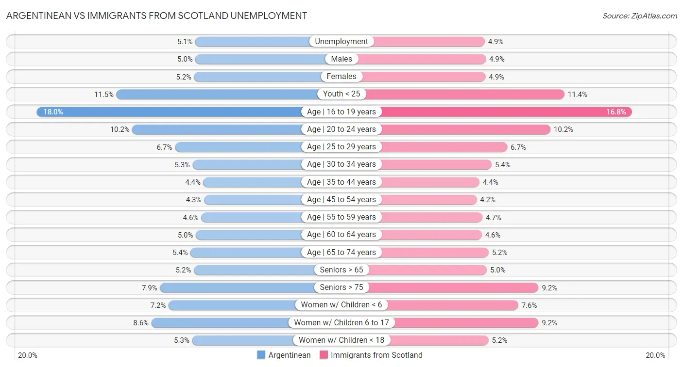 Argentinean vs Immigrants from Scotland Unemployment