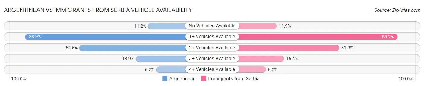 Argentinean vs Immigrants from Serbia Vehicle Availability