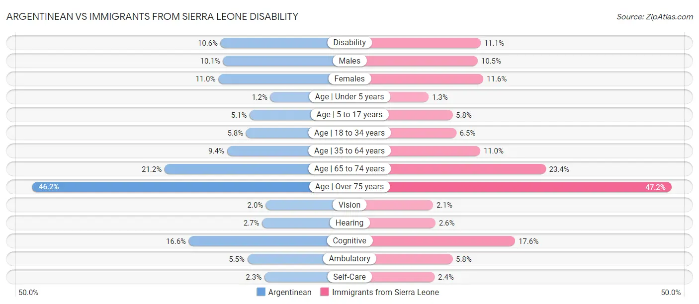 Argentinean vs Immigrants from Sierra Leone Disability
