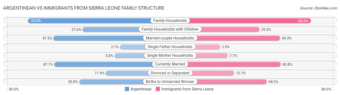 Argentinean vs Immigrants from Sierra Leone Family Structure